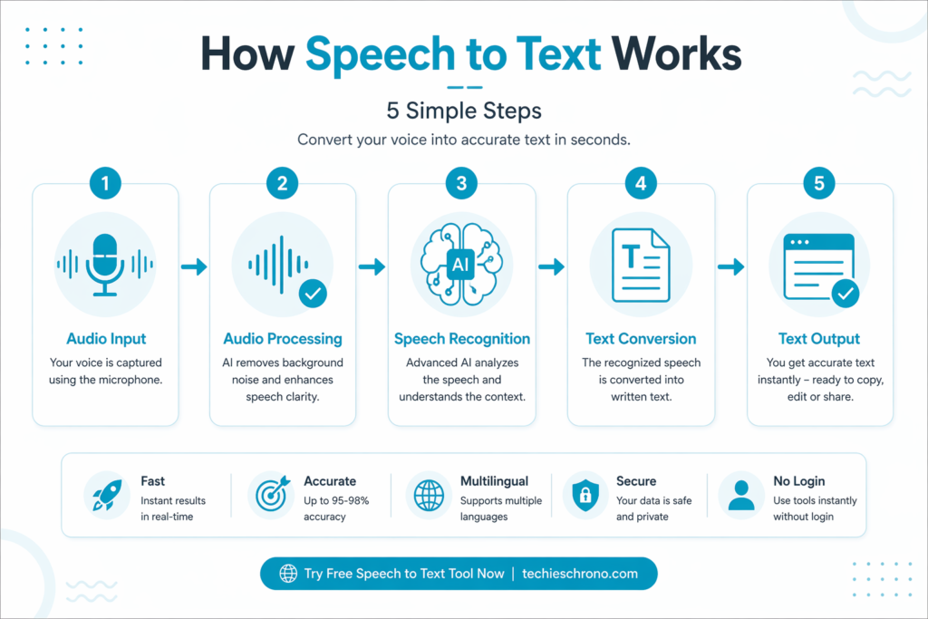 How Speech to Text Works